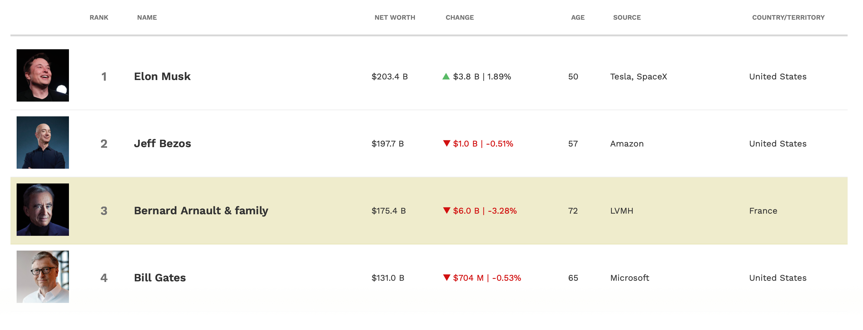 Forbes оновив рейтинг найбагатших людей світу: хто на першому місці